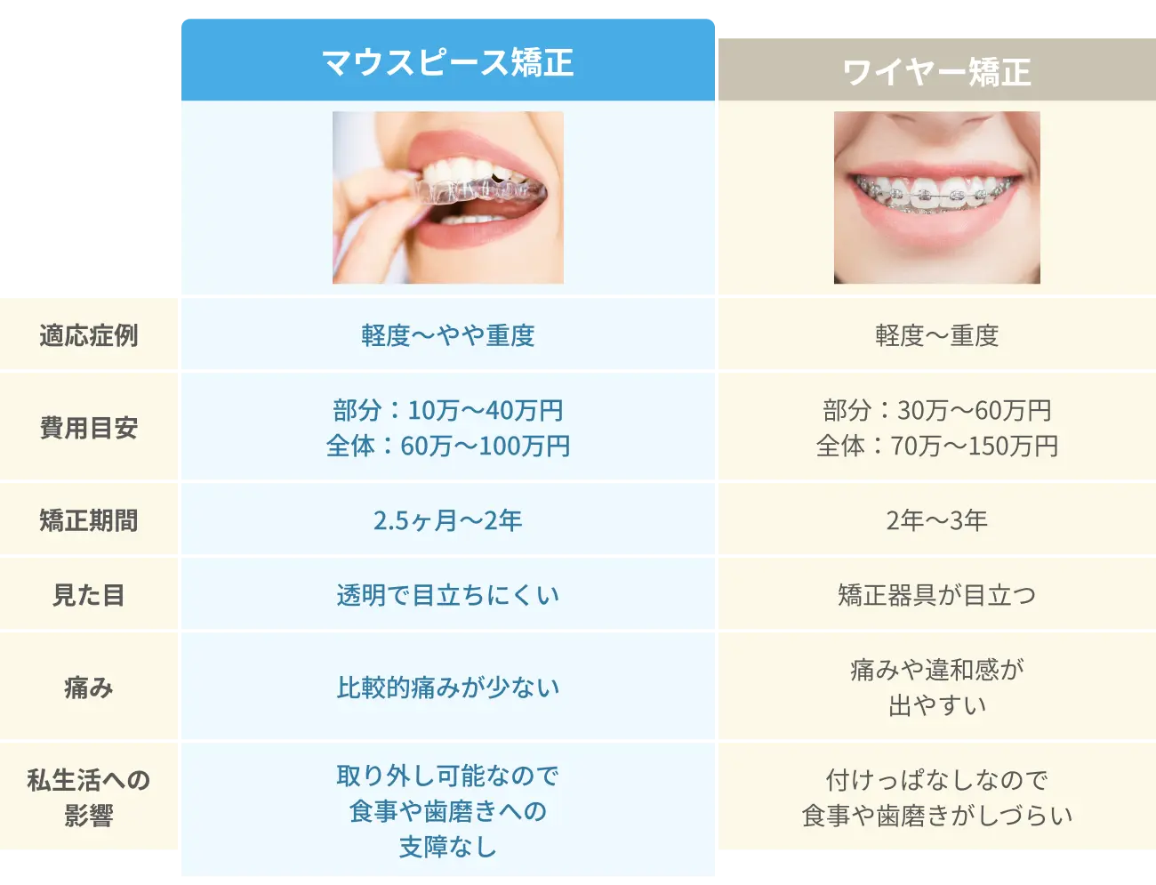 マウスピースとワイヤー矯正の違い