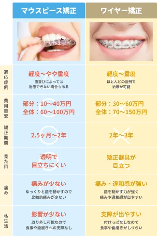 マウスピースとワイヤー矯正の違い