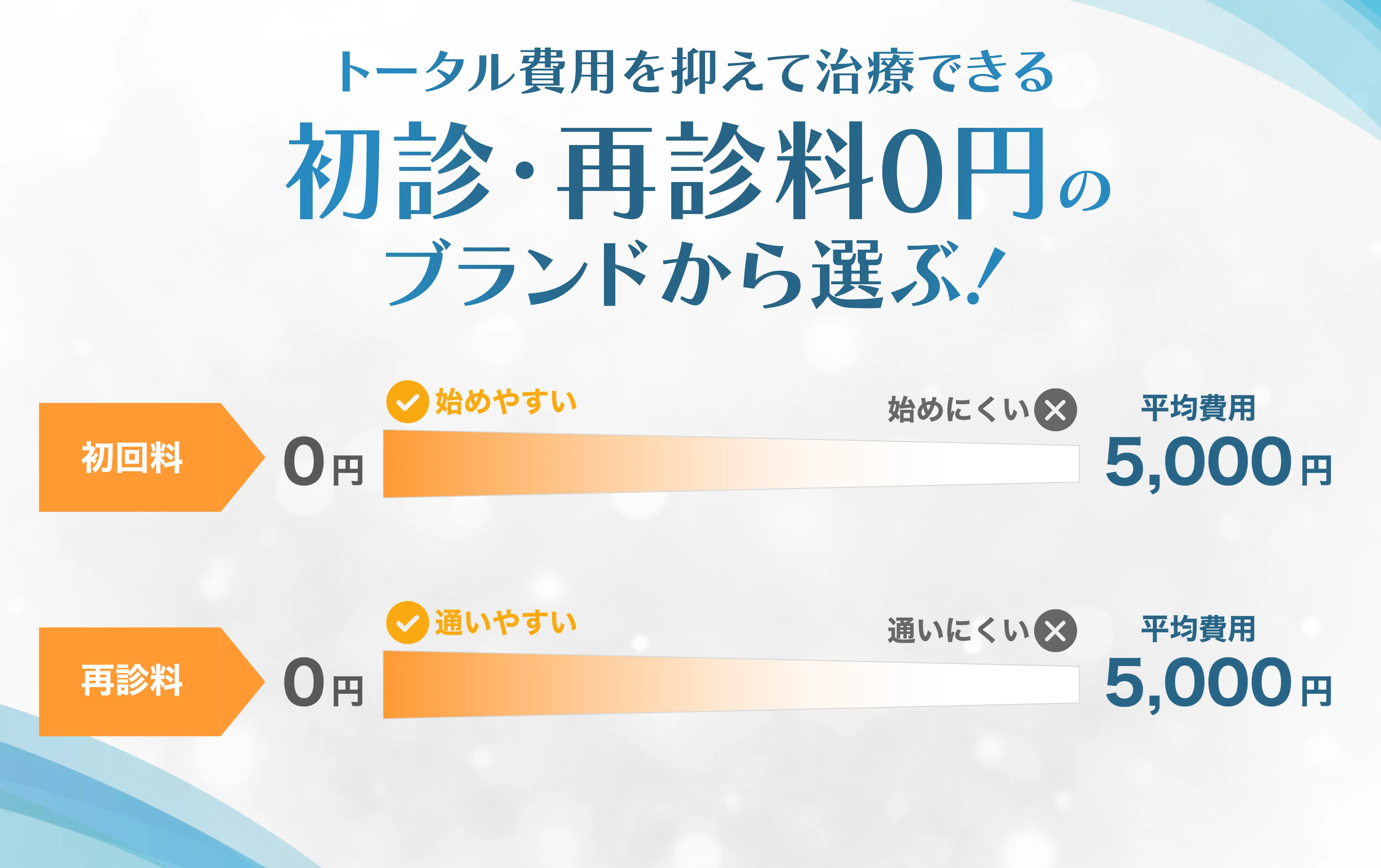 トータル費用を抑えて治療できる 初診・再診料0円のクリニックから選ぶ！